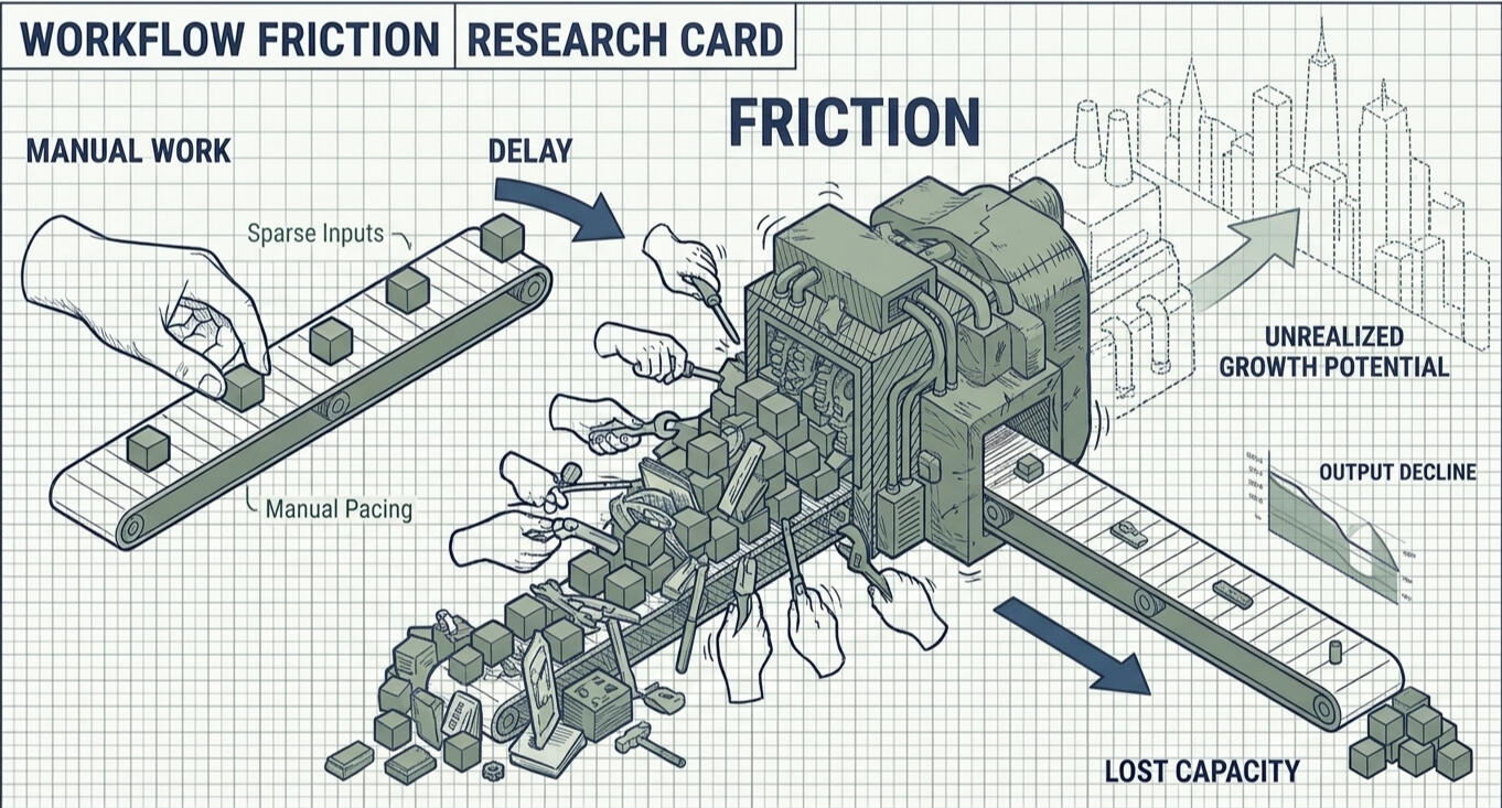 Workflow Friction Reduces Capacity Blueprint-style business investigation card showing manual work feeding into a delayed process that creates operational friction, reducing output capacity and limiting potential business growth.